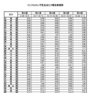 インフルエンザ定点あたり報告数推移