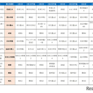 首都圏模試センター「合判模試」受験者動向からみる併願パターン（男子）