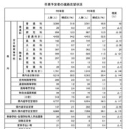 卒業予定者の進路志望状況