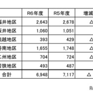 地区別の卒業予定者