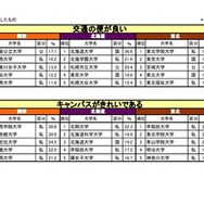 進学ブランド力調査 2024、イメージ項目別ランキング