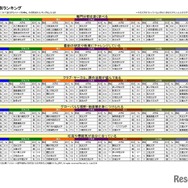 イメージ項目別ランキング