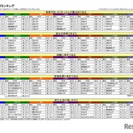 イメージ項目別ランキング