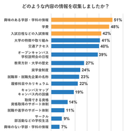 どのような内容の情報を収集したか