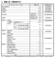 募集人員・試験実施方式