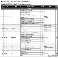 2025年入試で女子枠のある大学例（旺文社調べ・一部）