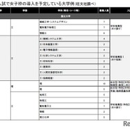 2026年入試で女子枠の導入を予定している大学例（旺文社調べ・一部）