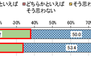 住んでいる地域が子育てに良い場所だと思うか