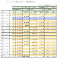 2025 年度派遣UWC奨学生の派遣枠と費用概算