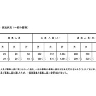 東京都立小学校入学者決定第1次（抽選）実施状況（一般枠募集）