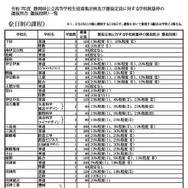 令和7年度 静岡県公立高等学校生徒募集計画および選抜定員に対する学校裁量枠の選抜割合（選抜段階）一覧