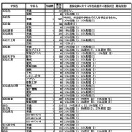 令和7年度 静岡県公立高等学校生徒募集計画および選抜定員に対する学校裁量枠の選抜割合（選抜段階）一覧