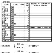 令和7年度 静岡県公立高等学校生徒募集計画および選抜定員に対する学校裁量枠の選抜割合（選抜段階）一覧