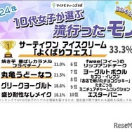 2024年 10代女子が選ぶトレンドランキング：モノ部門