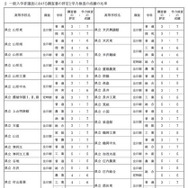 一般入学者選抜における調査書の評定と学力検査の成績の比率