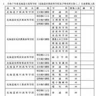 令和7年度北海道立高等学校（北海道有朋高等学校および専攻科を除く）生徒募集人員（一部抜粋）