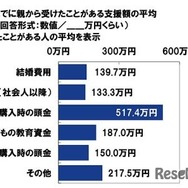 これまでに親から金銭的支援を受けたことがある支援額の平均