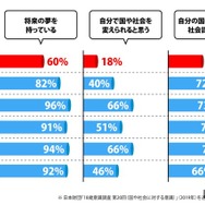 日本財団「18歳意識調査 第20回」をもとにMeta Osakaが作成