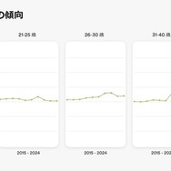 グローバルでの世代の傾向