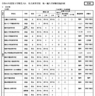 令和6年度第3学期受入れの私立中学・高等学校等転・編入学試験実施計画