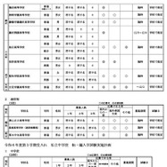 令和6年度第3学期受入れの私立中学・高等学校等転・編入学試験実施計画