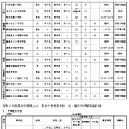 令和6年度第3学期受入れの私立中学・高等学校等転・編入学試験実施計画