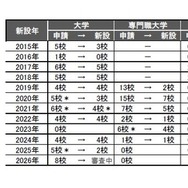 近年の設置認可申請数と新設校数