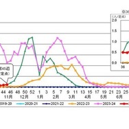 都内におけるインフルエンザ患者報告数（インフルエンザ定点報告）過去6シーズン