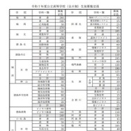 2025年度公立高等学校（全日制）生徒募集定員