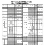 2025年度徳島県公立高等学校入学者選抜における育成型選抜の生徒募集人員