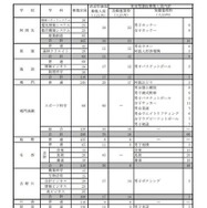 2025年度徳島県公立高等学校入学者選抜における育成型選抜の生徒募集人員内訳