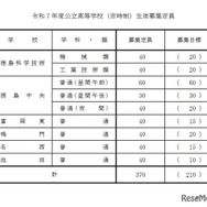 2025年度公立高等学校（定時制）生徒募集定員