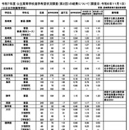 令和7年度 公立高等学校進学希望状況調査（第2回）（調査日：2024年11月1日