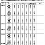 令和7年度 公立高等学校進学希望状況調査（第2回）（調査日：2024年11月1日