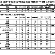 令和7年度 公立高等学校進学希望状況調査（第2回）（調査日：2024年11月1日