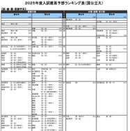 医・歯・薬・保健学系