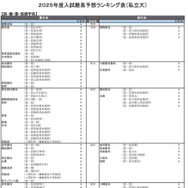 医・歯・薬・保健学系