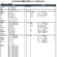 芸術・スポーツ科学系