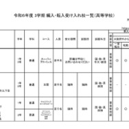 令和6年度 3学期 編入・転入受け入れ校一覧（高等学校）男子校