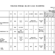 令和6年度 3学期 編入・転入受け入れ校一覧（高等学校）女子校