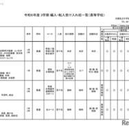 令和6年度 3学期 編入・転入受け入れ校一覧（高等学校）共学校