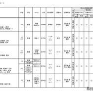 令和6年度 3学期 編入・転入受け入れ校一覧（高等学校）共学校