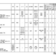 令和6年度 3学期 編入・転入受け入れ校一覧（高等学校）通信制・単位制