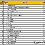 2026年入社希望者対象　就職活動＜早期＞就職ブランドランキング調査