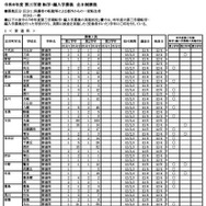 転学・編入学募集　学校別一覧（全日制）