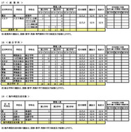 転学・編入学募集　学校別一覧（全日制）