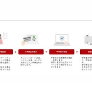 Web出願システムの流れ