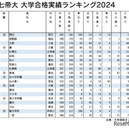 2024 旧七帝大 大学合格実績ランキング