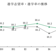 進学志望率・進学率の推移