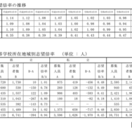 志望倍率の推移／高等学校所在地域別志望倍率